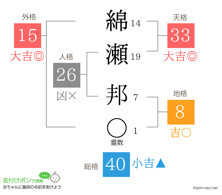 綿瀬 邦さんの姓名判断結果