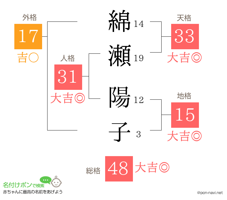 綿瀬 陽子さんの姓名判断結果