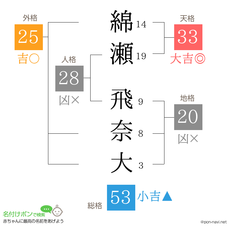 綿瀬 飛奈大さんの姓名判断結果