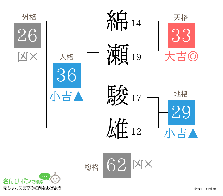 綿瀬 駿雄さんの姓名判断結果