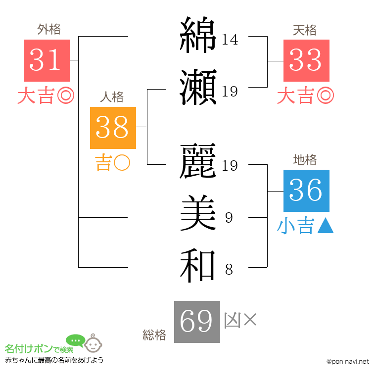 綿瀬 麗美和さんの姓名判断結果