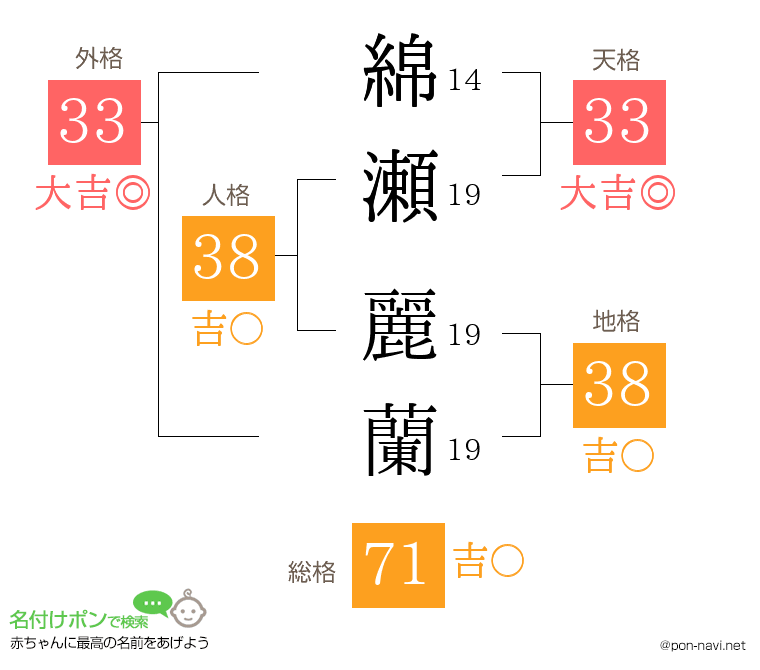 綿瀬 麗蘭さんの姓名判断結果
