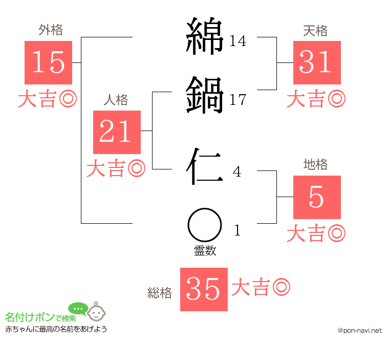 綿鍋 仁さんの姓名判断結果