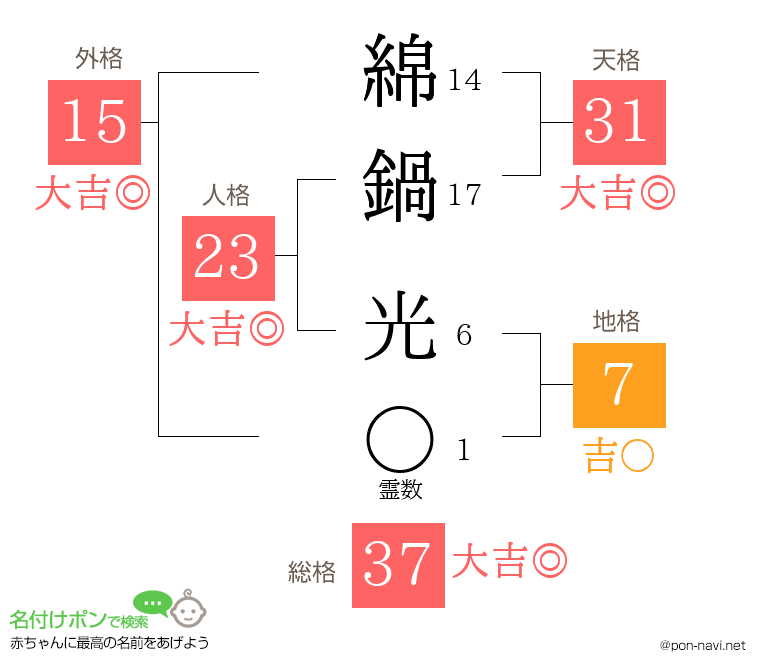 綿鍋 光さんの姓名判断結果