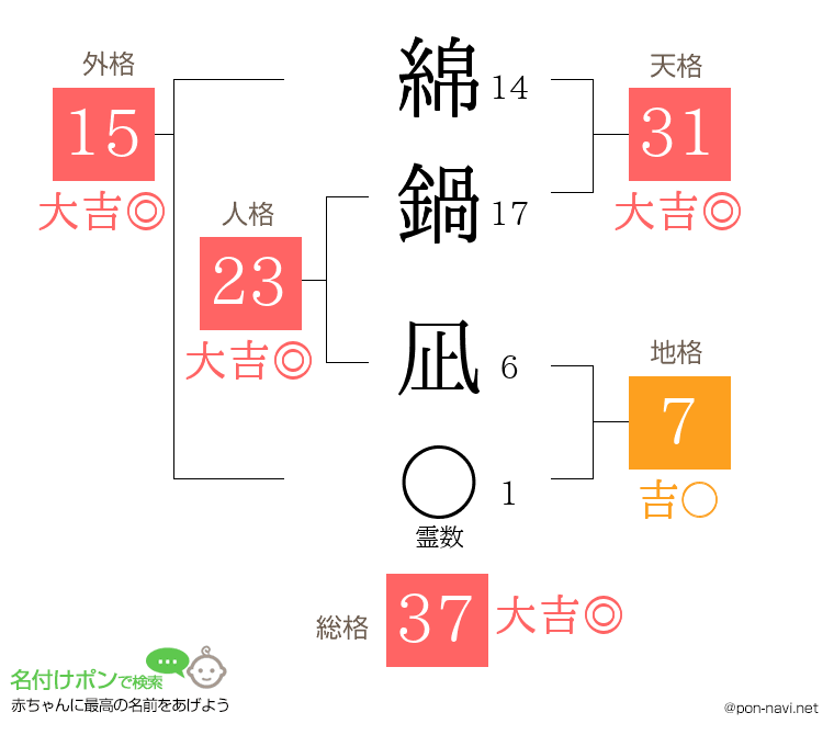 綿鍋 凪さんの姓名判断結果