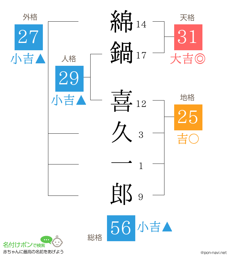 綿鍋 喜久一郎さんの姓名判断結果