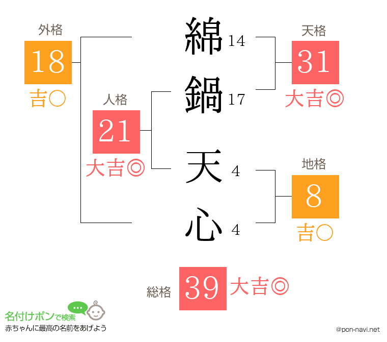 綿鍋 天心さんの姓名判断結果