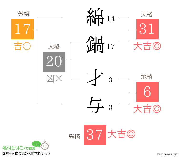 綿鍋 才与さんの姓名判断結果