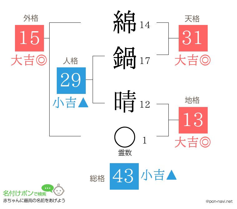 綿鍋 晴さんの姓名判断結果