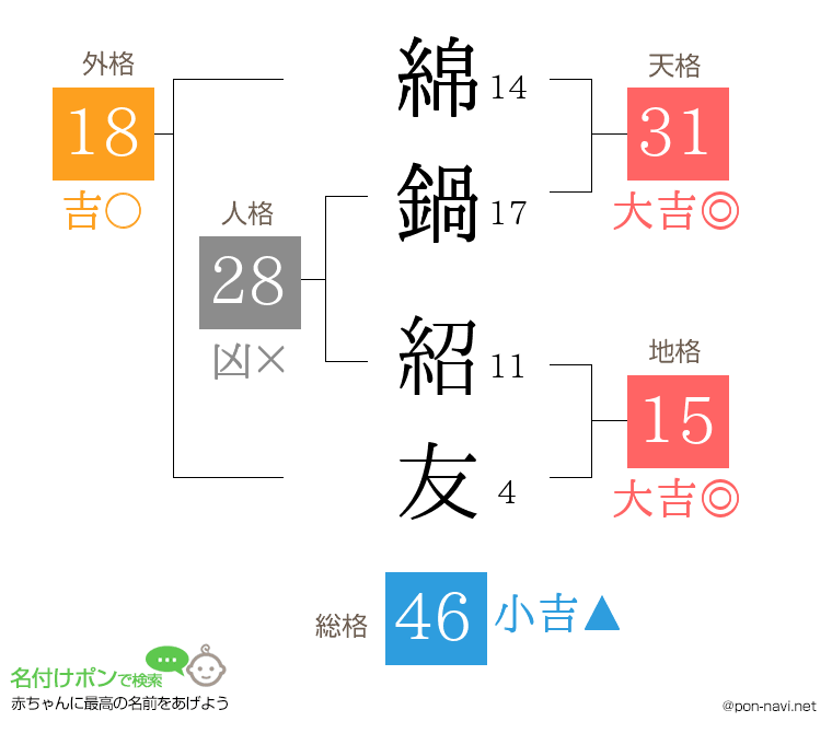 綿鍋 紹友さんの姓名判断結果