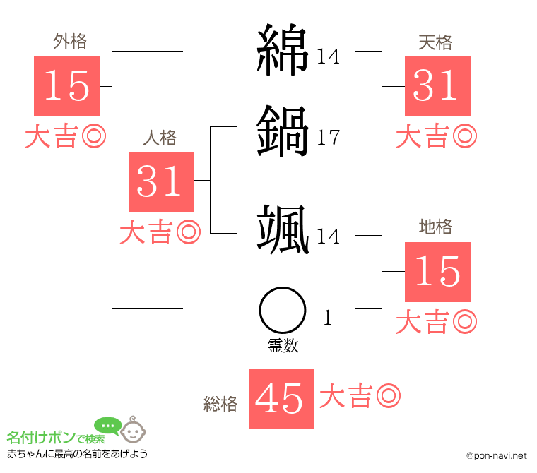 綿鍋 颯さんの姓名判断結果
