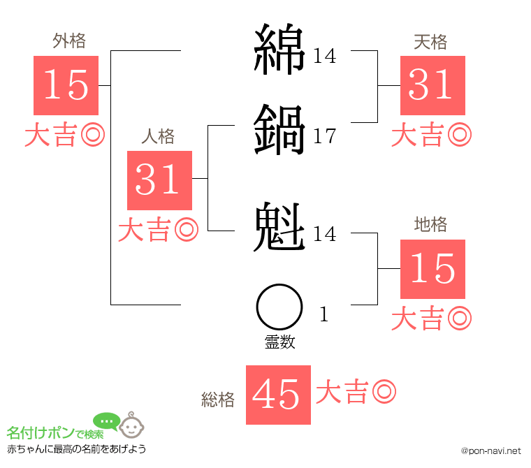 綿鍋 魁さんの姓名判断結果