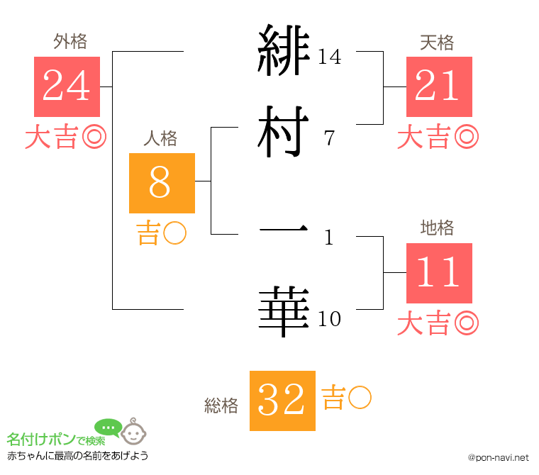 緋村 一華さんの姓名判断結果