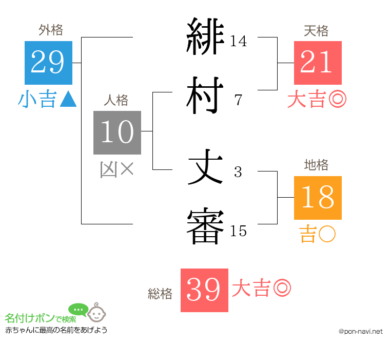 緋村 丈審さんの姓名判断結果