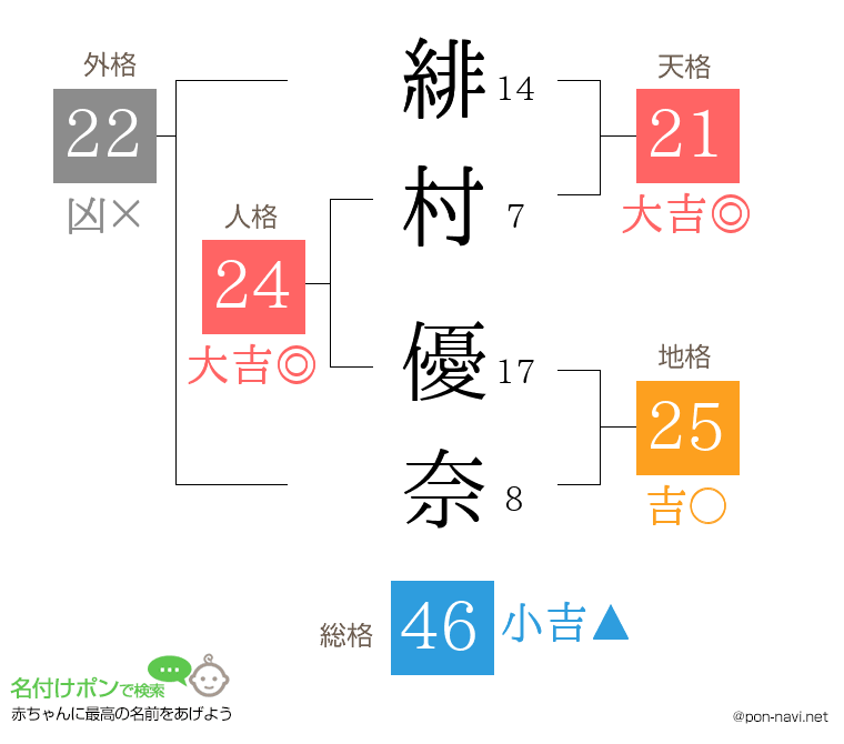 緋村 優奈さんの姓名判断結果
