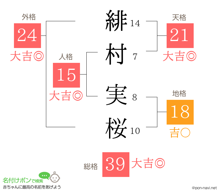 緋村 実桜さんの姓名判断結果