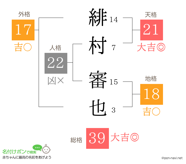 緋村 審也さんの姓名判断結果