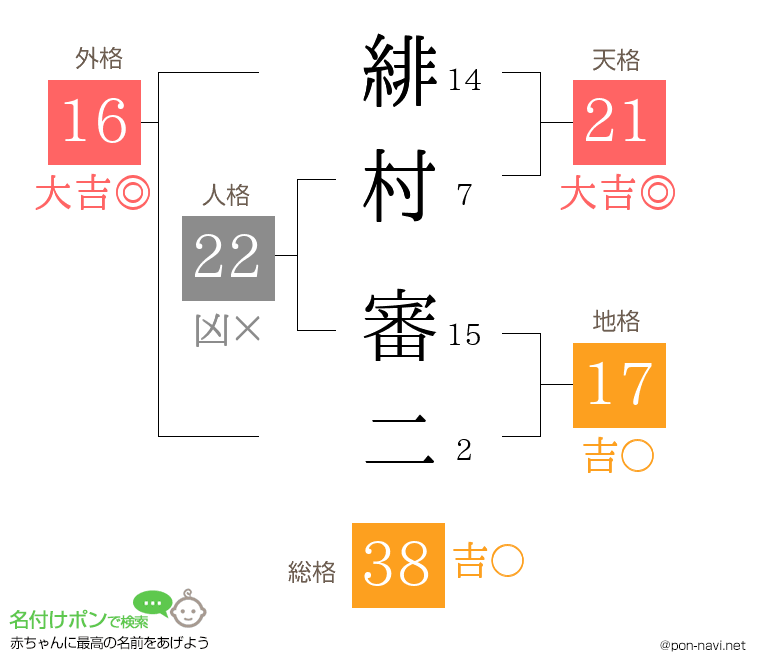緋村 審二さんの姓名判断結果