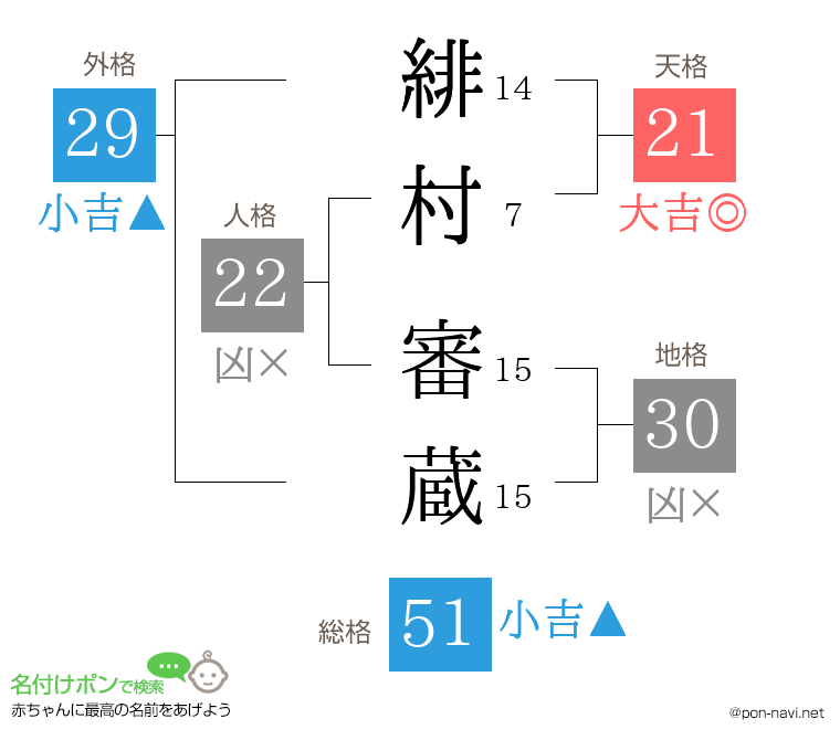 緋村 審蔵さんの姓名判断結果