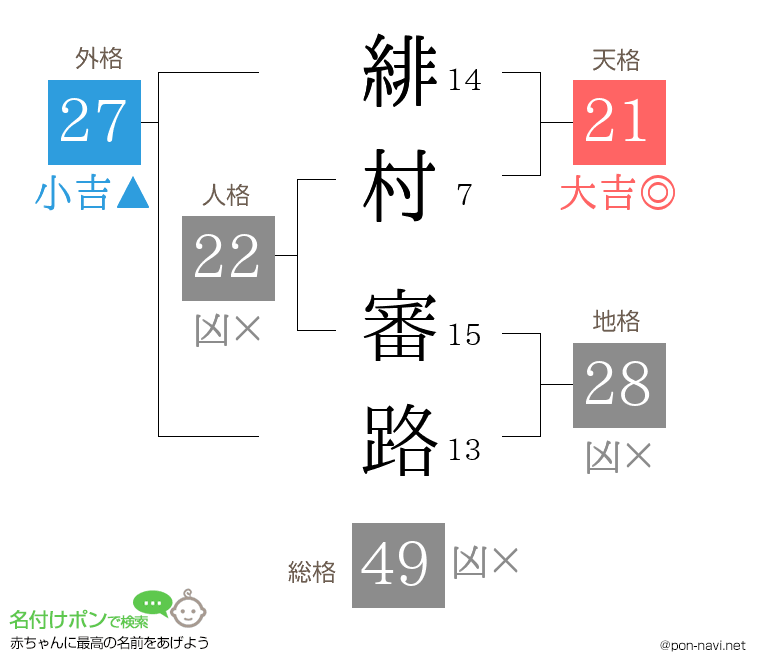 緋村 審路さんの姓名判断結果