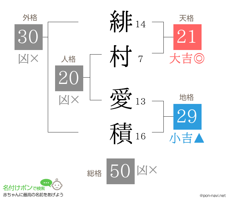 緋村 愛積さんの姓名判断結果