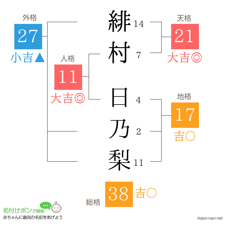 緋村 日乃梨さんの姓名判断結果