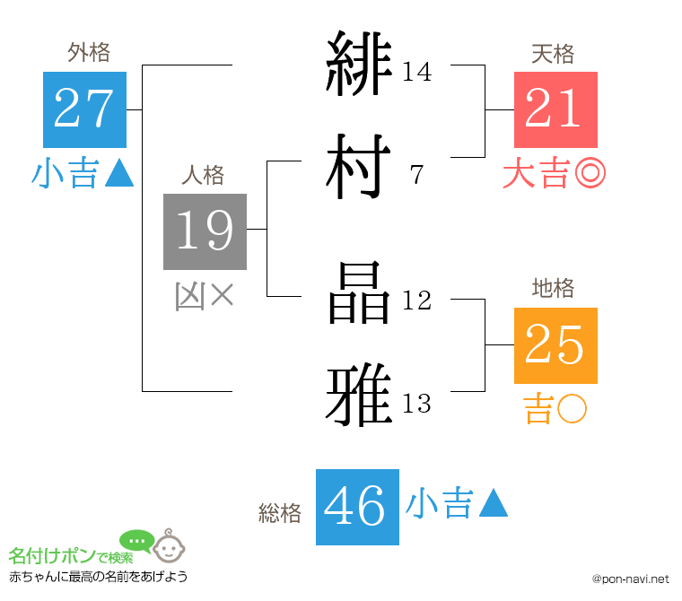 緋村 晶雅さんの姓名判断結果