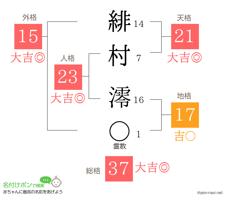 緋村 澪さんの姓名判断結果