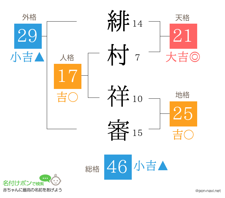 緋村 祥審さんの姓名判断結果