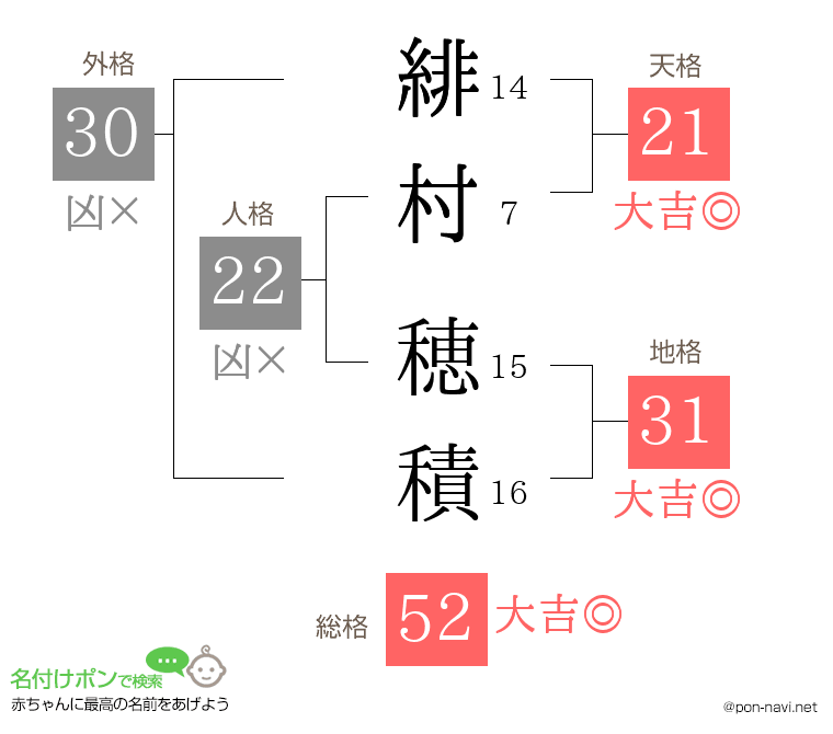 緋村 穂積さんの姓名判断結果