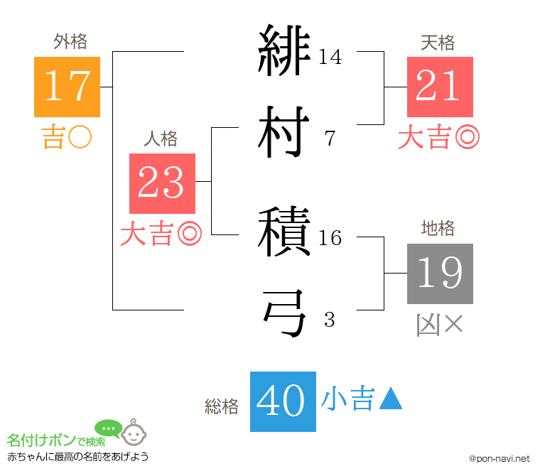 緋村 積弓さんの姓名判断結果