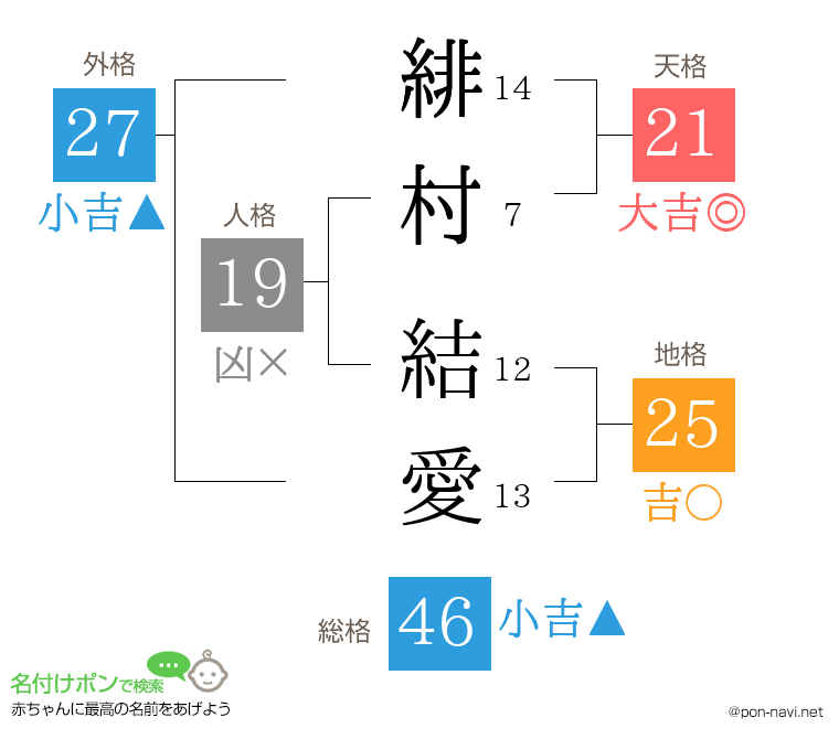 緋村 結愛さんの姓名判断結果