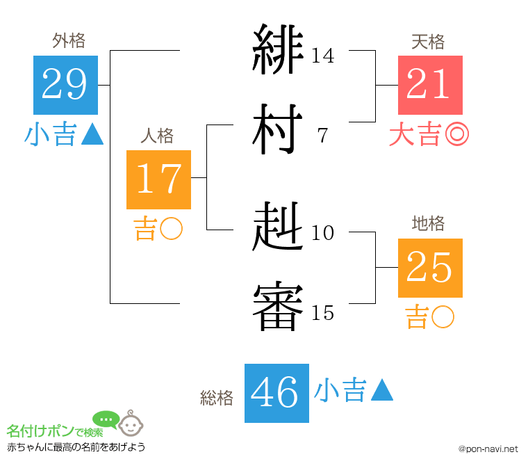 緋村 赳審さんの姓名判断結果