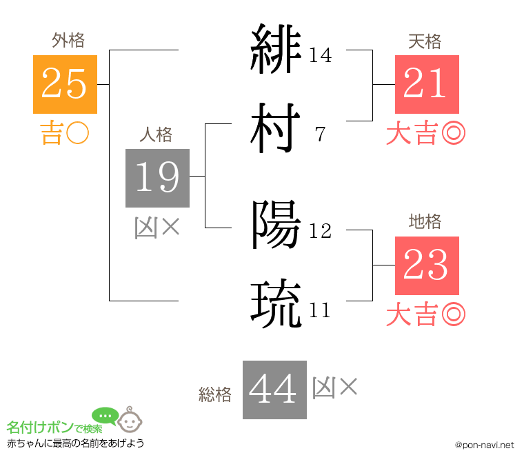 緋村 陽琉さんの姓名判断結果