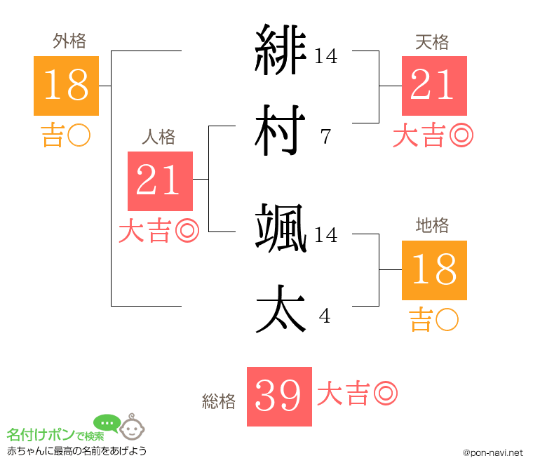 緋村 颯太さんの姓名判断結果