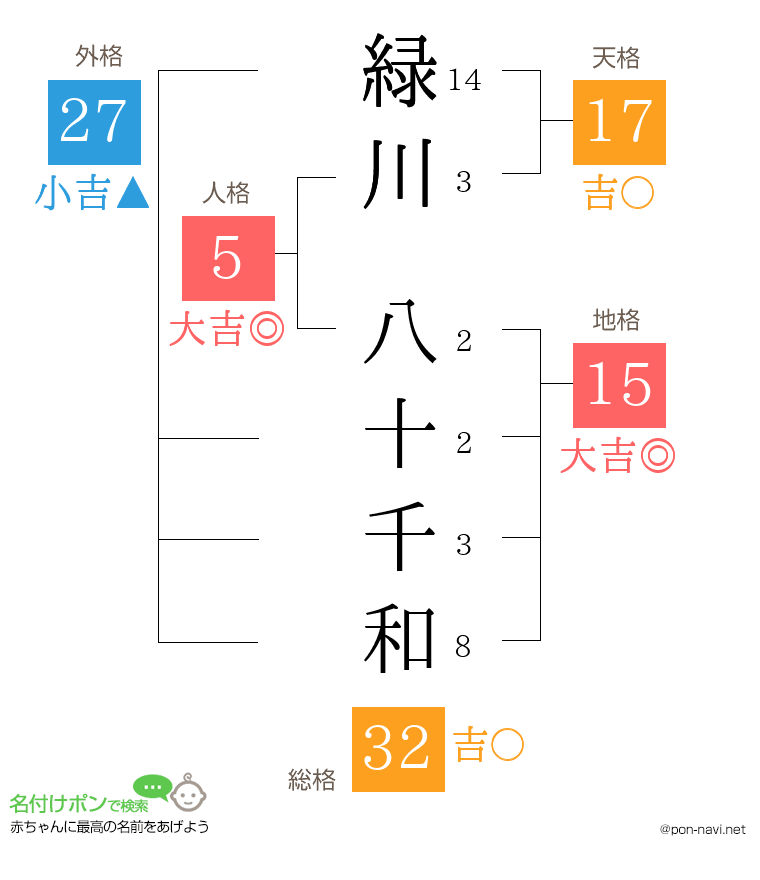緑川 八十千和さんの姓名判断結果