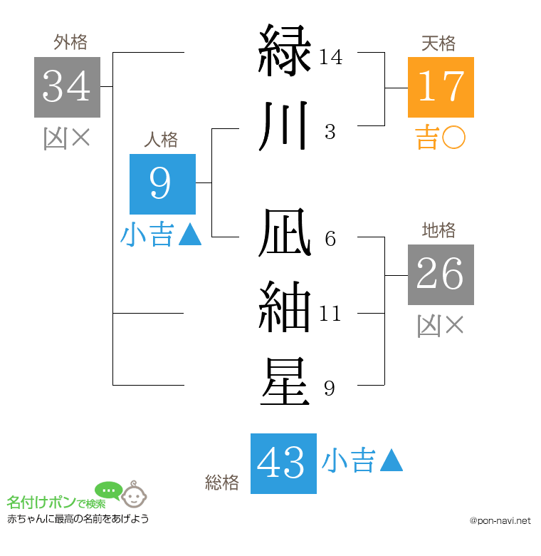 緑川 凪紬星さんの姓名判断結果