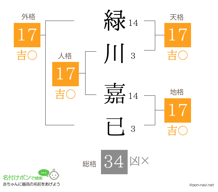 緑川 嘉已さんの姓名判断結果