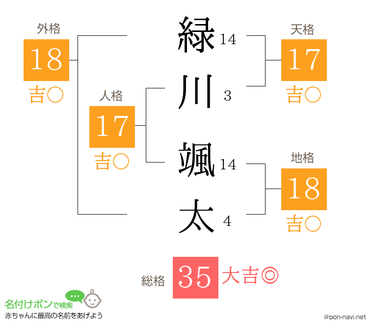 緑川 颯太さんの姓名判断結果