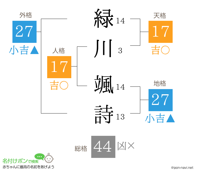 緑川 颯詩さんの姓名判断結果
