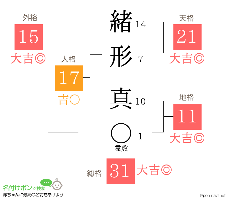 緒形 真さんの姓名判断結果