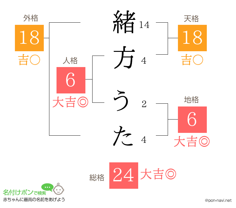 緒方 うたさんの姓名判断結果
