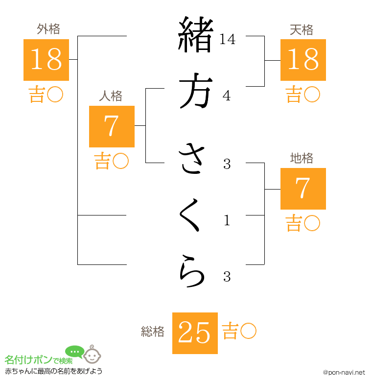 緒方 さくらさんの姓名判断結果