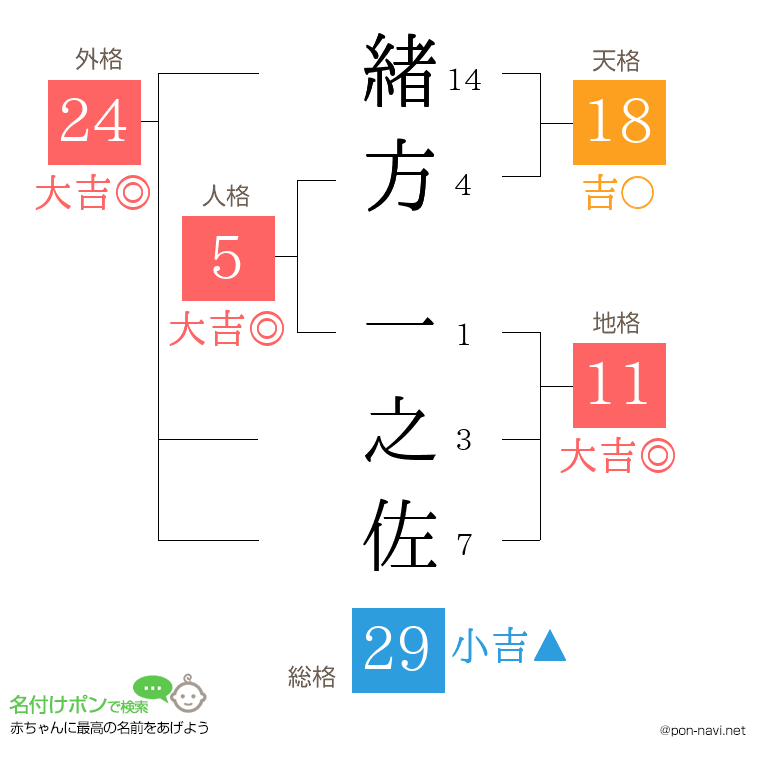 緒方 一之佐さんの姓名判断結果