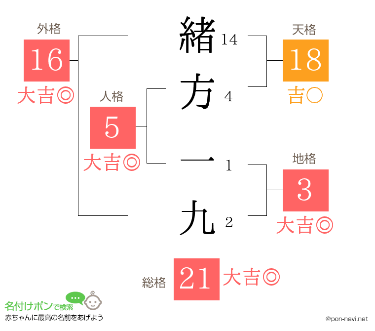 緒方 一九さんの姓名判断結果