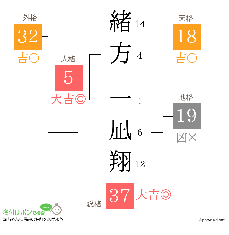 緒方 一凪翔さんの姓名判断結果