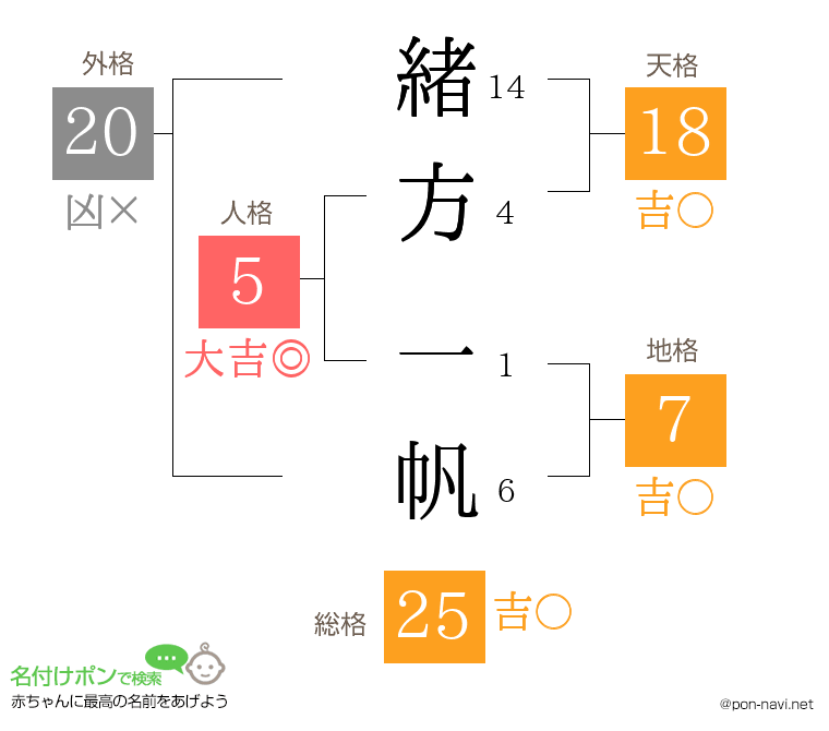 緒方 一帆さんの姓名判断結果