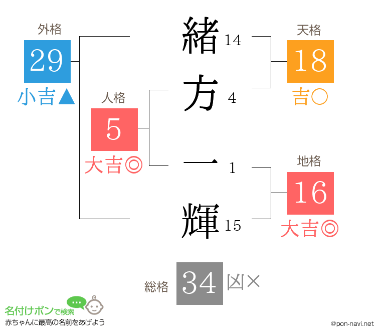 緒方 一輝さんの姓名判断結果