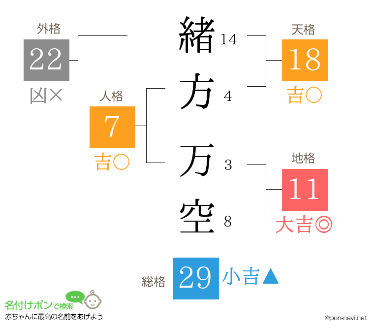 緒方 万空さんの姓名判断結果