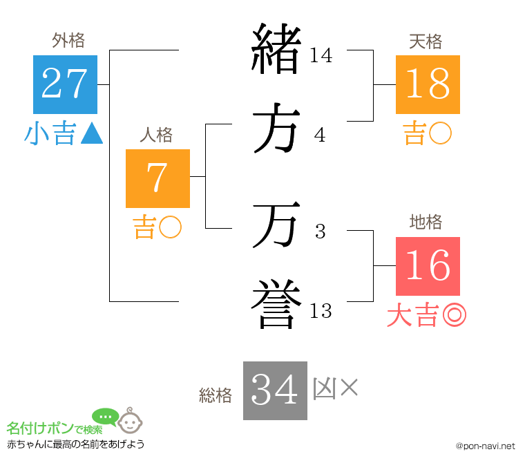 緒方 万誉さんの姓名判断結果